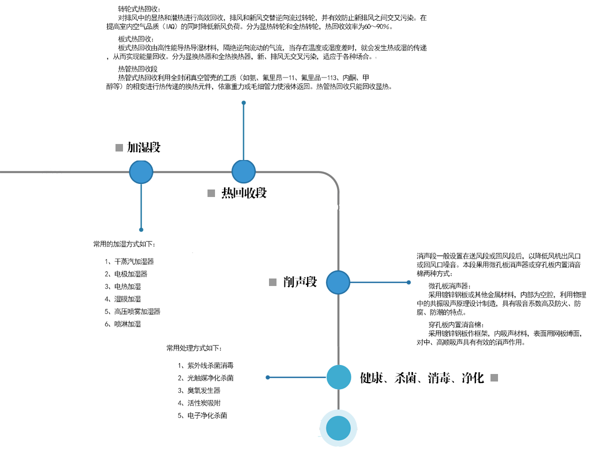 堃霖模块化组合式空调箱具有功能齐全、选型组合灵活方便等特点。风量范围从1000-200000m/h,既可广泛应用于 宾馆、体育馆、展览中心、写字楼、地铁、机场等舒话型空调系统工程,也可用于医药、电子、纺织、烟草、食品、化 工等具有特殊要求的工艺空调系统工程。 功率:参照样本 制冷剂:参照样本 微控制器 :参照样本 应用领域:参照样本